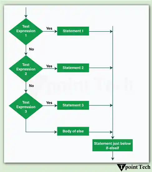 Python If-else statements