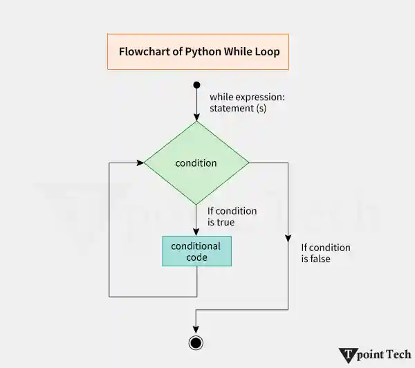 Python Loops