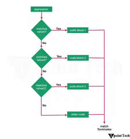 Python Match Case Statement