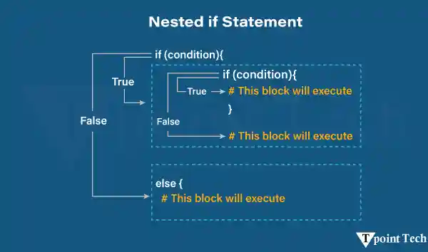 Nested-if statement in Python