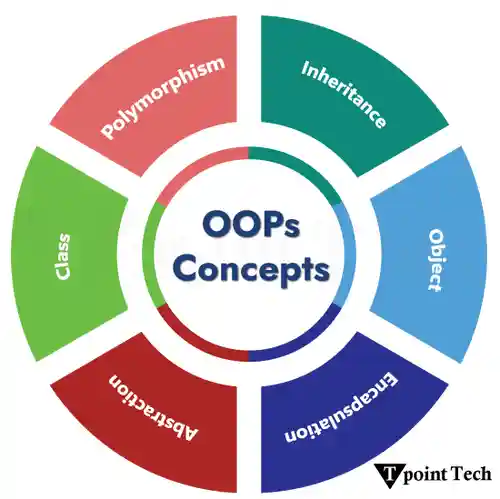 OOPs (Object-Oriented Programming) Concepts in Python