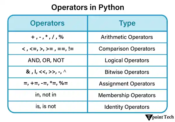 Python Operators