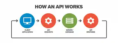 API - Application Programming Interface
