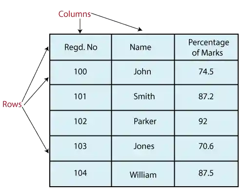 Python Pandas DataFrame