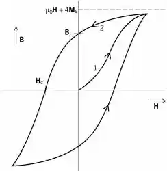Magnetization or B - H curves