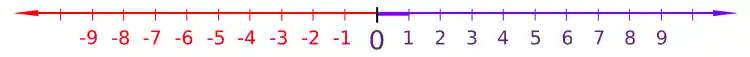 The number line