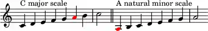 { \override Score.TimeSignature #'stencil = ##f \relative c' { \clef treble \time 7/4 c4^\markup { C major scale } d e f g \override NoteHead.color = #red a \override NoteHead.color = #black b c2 \bar "||" \time 9/4 \override NoteHead.color = #red a,4^\markup { A natural minor scale } \override NoteHead.color = #black b c d e f g a2 } }