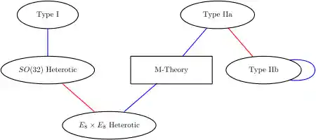 A diagram indicating the relationships between M-theory and the five superstring theories.