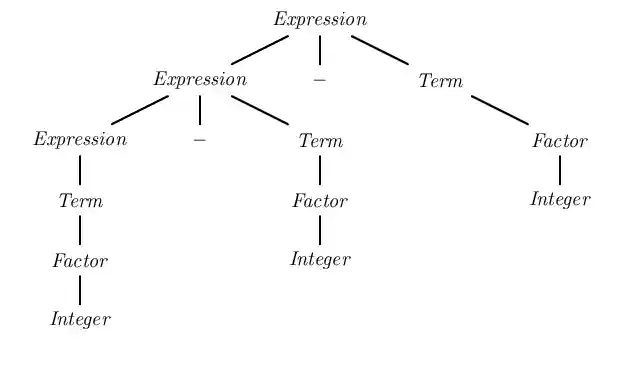 Left-recursive parsing of a double subtraction
