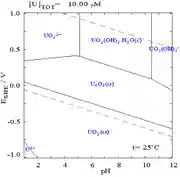 A graph of potential vs. pH showing stability regions of various uranium compounds