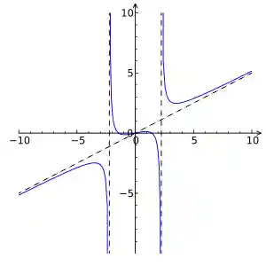 Rational function of degree 3