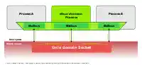Process A and B have both a one-to-one D-Bus connection with a dbus-daemon process over a Unix domain socket