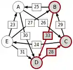 Schulze method example1 BC.svg
