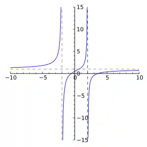 Rational function of degree 2