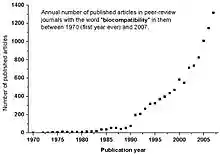 Annualpublbiocompatibility19702007.jpg