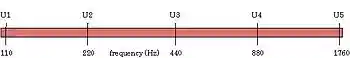 Four different octaves shown on a logarithmic scale.