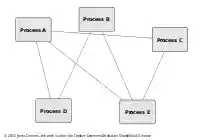 Processes without D-Bus