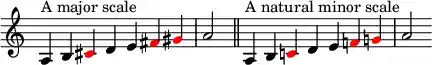 { \override Score.TimeSignature #'stencil = ##f \relative c' { \clef treble \time 7/4 a4^\markup { A major scale } b \override NoteHead.color = #red cis \override NoteHead.color = #black d e \override NoteHead.color = #red fis gis \override NoteHead.color = #black a2 \bar "||" \time 9/4 a,4^\markup { A natural minor scale } b \override NoteHead.color = #red c! \override NoteHead.color = #black d e \override NoteHead.color = #red f! g! \override NoteHead.color = #black a2 } }