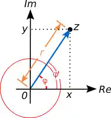 An illustration of the polar form: a point is described by an arrow or equivalently by its length and angle to the x axis.