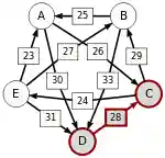 Schulze method example1 DC.svg