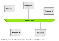 Processes with D-Bus