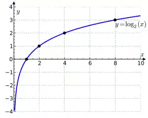 Graph showing a logarithmic curve, crossing the x-axis at x= 1 and approaching minus infinity along the y-axis.