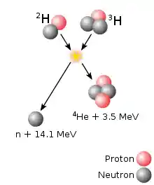 A graphic depiction of a nuclear fusion reaction