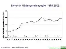Trends in US income inequality 1975-2005.jpg