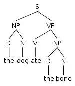 Basic english syntax tree.svg