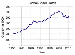 Graph of shark catch from 1950, linear growth from less than 200,000 tons per year in 1950 to about 500,000 in 2011