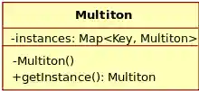 UML diagram of the multiton