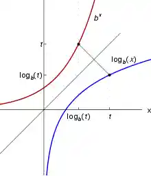 The graphs of two functions.
