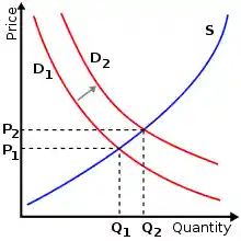 A graph depicting Quantity on the X-axis and Price on the Y-axis