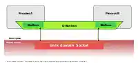 Process A and B have a one-to-one D-Bus connection between them over a Unix domain socket