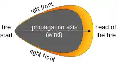 A dark region shaped like a shield with a pointed bottom. An arrow and the text "propagation axis (wind)" indicates a bottom-to-top direction up the body of the shield shape. The shape's pointed bottom is labeled "fire starter". Around the shield shape's top and thinning towards its sides, a yellow-orange region is labeled "left front", "right front", and (at the top) "head of the fire".