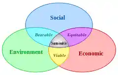 Sustainable development.svg