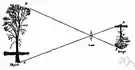 inversion - the layer of air near the earth is cooler than an overlying layer
