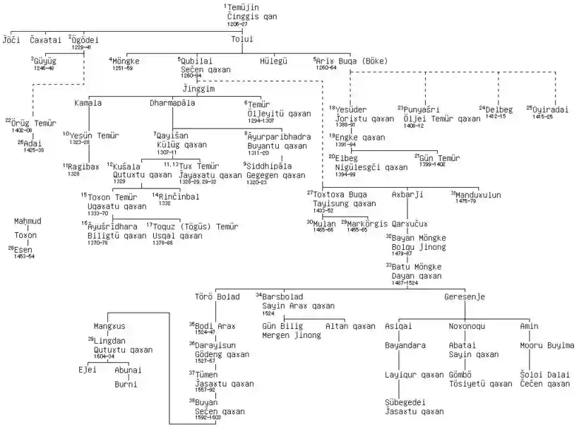 Yuan genealogy.png