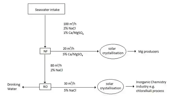 Process diagram nanofiltration-desalination
