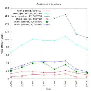 Container-ship-prices.svg