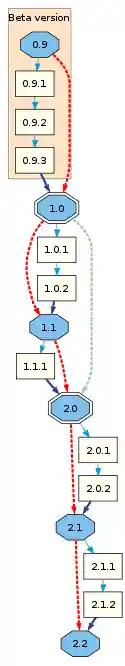 Version number sequence
