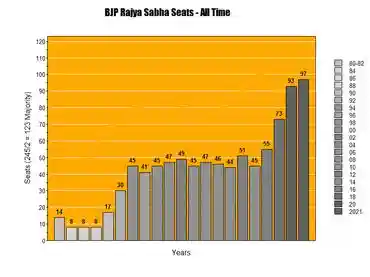 All time bjp upper house seats