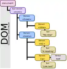 DOM-model.svg