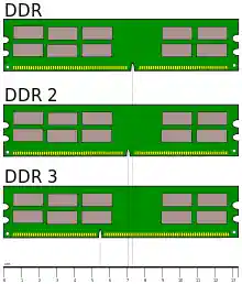 Desktop DDR Memory Comparison.svg