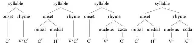 Syllable onset rhyme.png