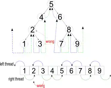 ThreadTree Inorder Array123456789.png