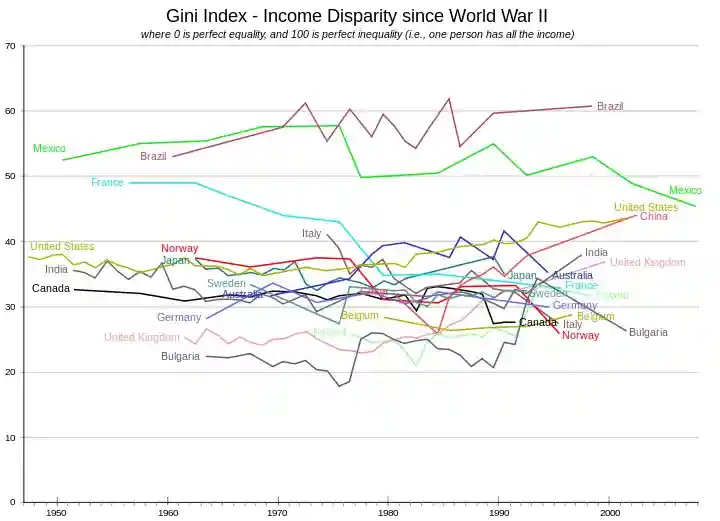 The change in Gini indices has differed across countries. Some countries have change little over time, such as Belgium, Canada, Germany, Japan, and Sweden. Brazil has oscillated around a steady value. France, Italy, Mexico, and Norway have shown marked declines. China and the US have increased steadily. Australia grew to moderate levels before dropping. India sank before rising again. The UK and Poland stayed at very low levels before rising. Bulgaria had an increase of fits-and-starts. .svg alt text