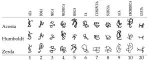 Muisca cyphers acc acosta humboldt zerda.svg