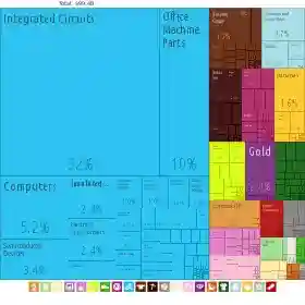 Philippine Export Treemap in 2012.