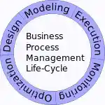 Business Process Management Life-Cycle.svg